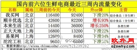 国内前六位生鲜电商的流量变化