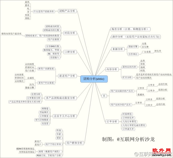 团购美团的五大尴尬